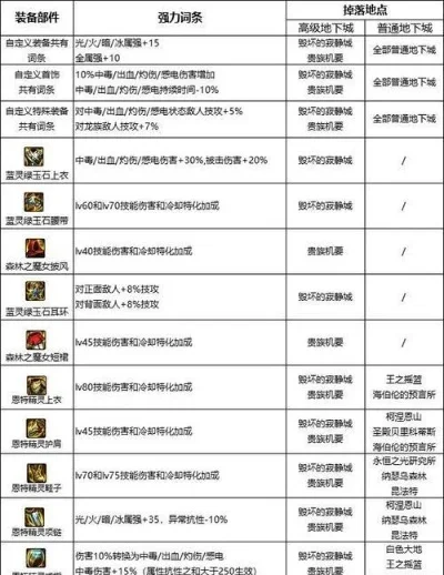 DNF萌新入门攻略：新手装备推荐与110版本玩法解析