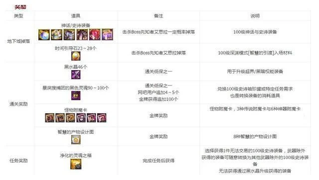 DNF 100级智力提升攻略：卡片与宝珠详解