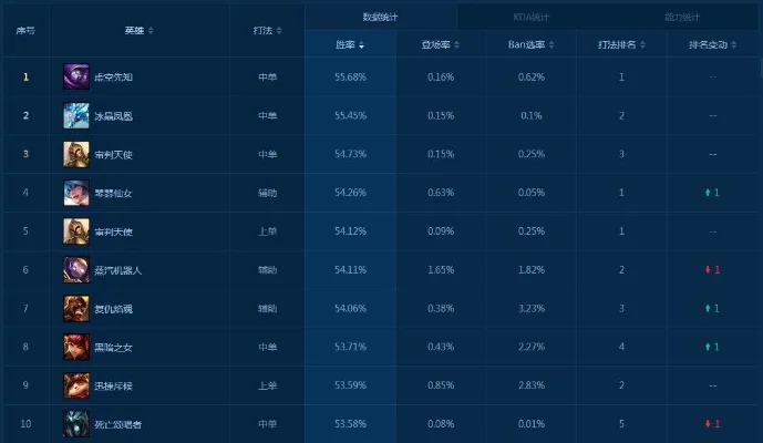 2025年lol上单胜率排行最新　lol上单胜率2021