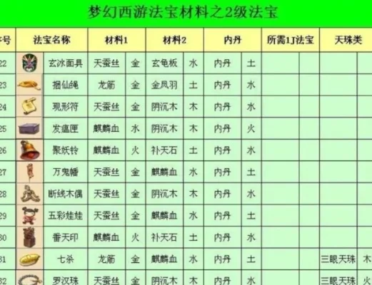 梦幻西游神器法宝制作攻略：材料合成与五行摆放技巧