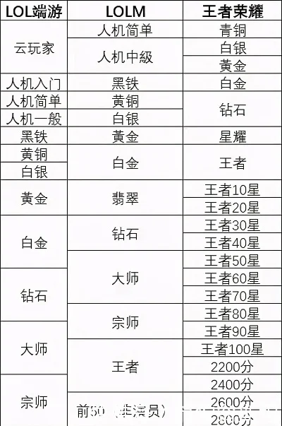 王者荣耀王者段位与LOL段位对应分析：黄金／白金段位对比
