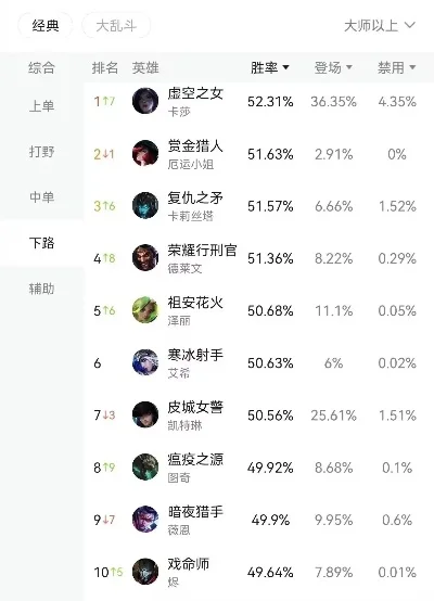 手游联盟好玩英雄排行榜-手游联盟英雄排行榜