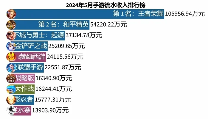 cf手游土豪挂排行榜-CF手游土豪财富排行