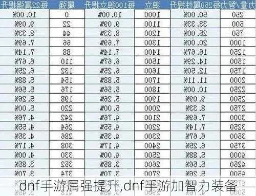 dnf手游属强提升表-DNF属强提升指南